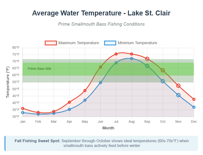 a graph showing the average water temperatures in Lake St. Clair, as well as the prime bass feeding temperatures